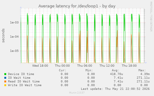 Average latency for /dev/loop1