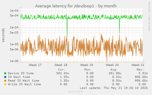 Average latency for /dev/loop1