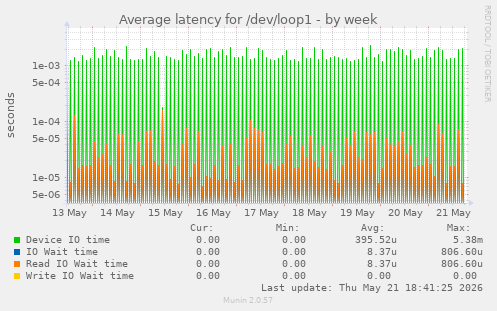 Average latency for /dev/loop1