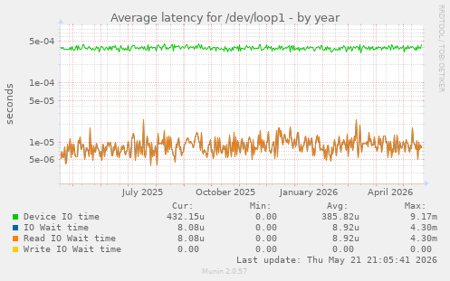 Average latency for /dev/loop1