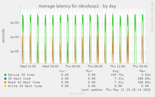 Average latency for /dev/loop2