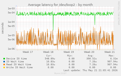 Average latency for /dev/loop2