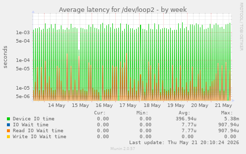 Average latency for /dev/loop2