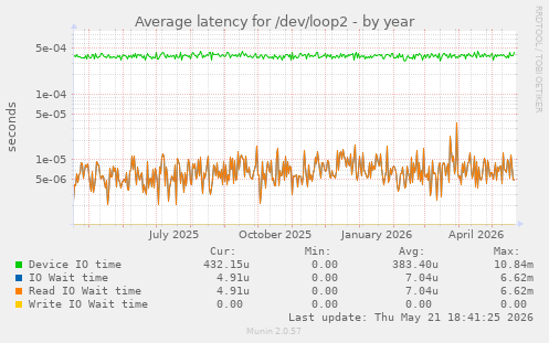 Average latency for /dev/loop2