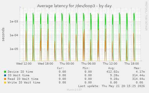 Average latency for /dev/loop3