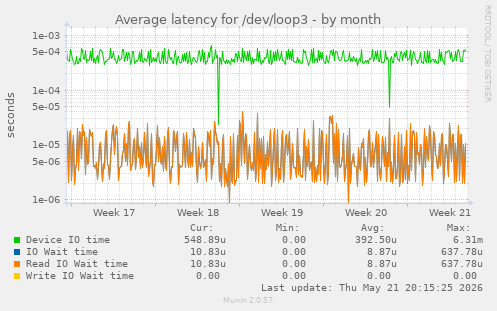 Average latency for /dev/loop3
