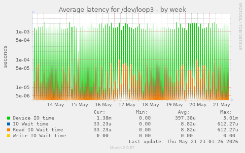 Average latency for /dev/loop3