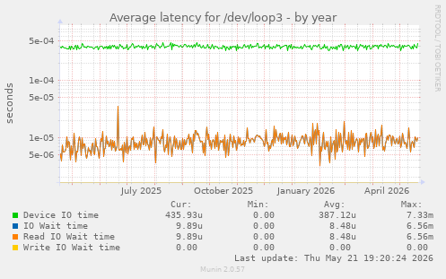 Average latency for /dev/loop3