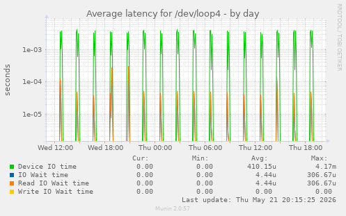 Average latency for /dev/loop4