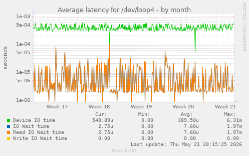 Average latency for /dev/loop4