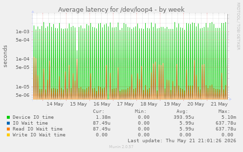 Average latency for /dev/loop4