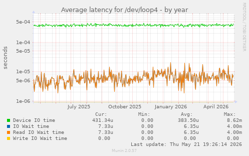 Average latency for /dev/loop4