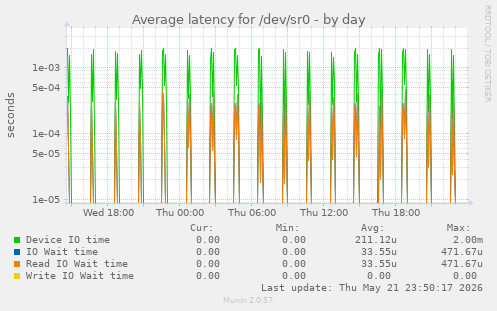 Average latency for /dev/sr0
