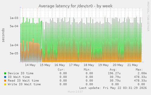 Average latency for /dev/sr0