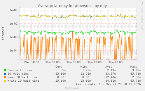 Average latency for /dev/vda