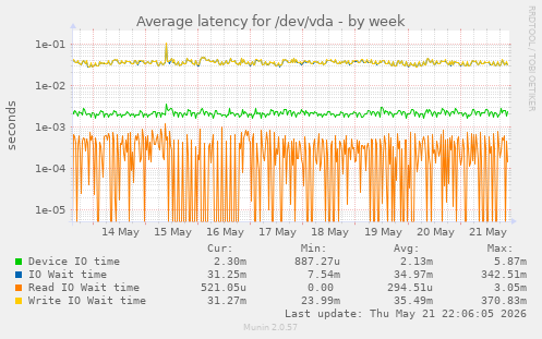 Average latency for /dev/vda
