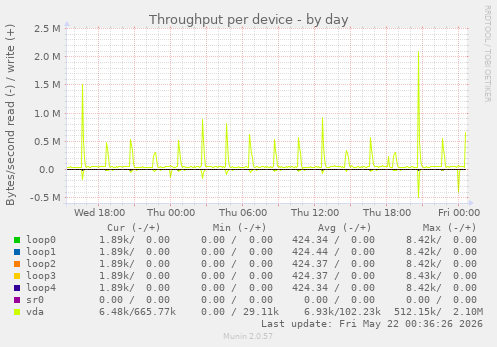Throughput per device