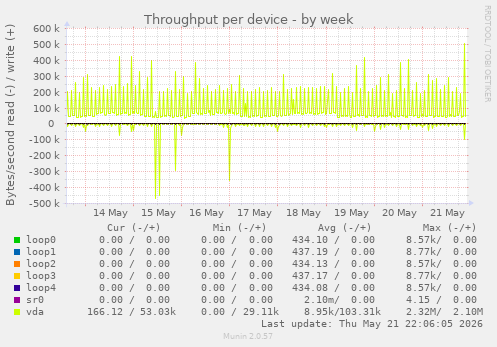 Throughput per device
