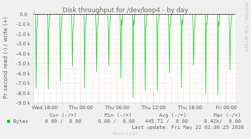 Disk throughput for /dev/loop4