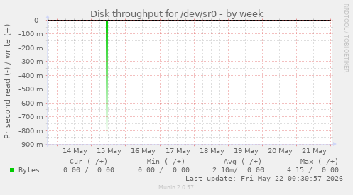 Disk throughput for /dev/sr0