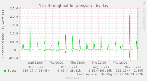Disk throughput for /dev/vda