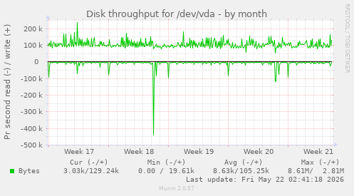monthly graph