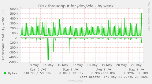 Disk throughput for /dev/vda