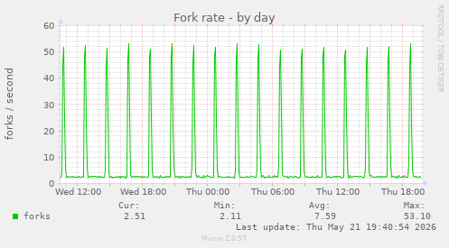Fork rate