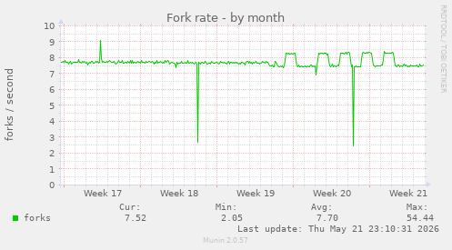 Fork rate