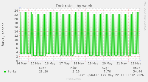 Fork rate