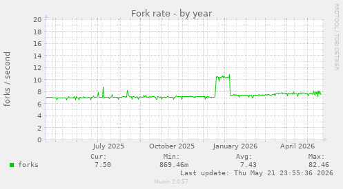 Fork rate