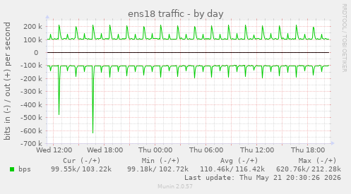 daily graph