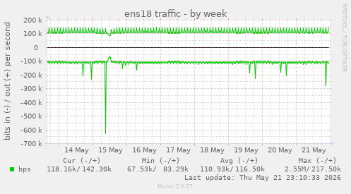 weekly graph