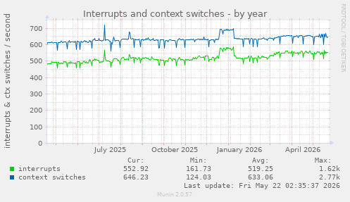 yearly graph