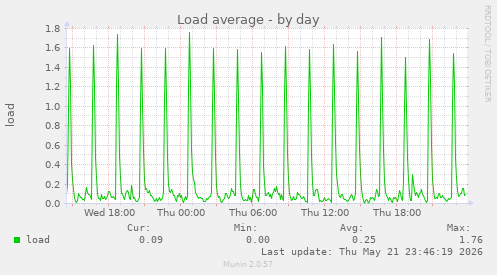 Load average