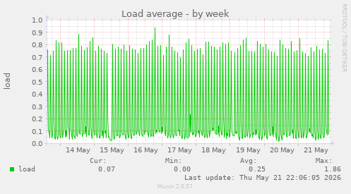 Load average
