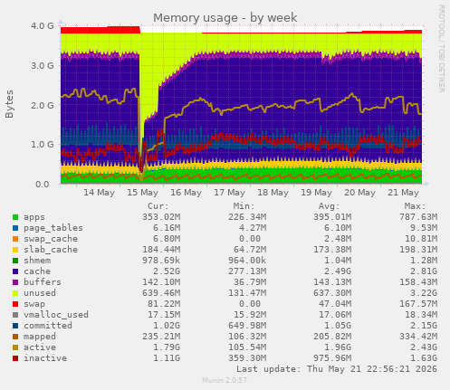 Memory usage