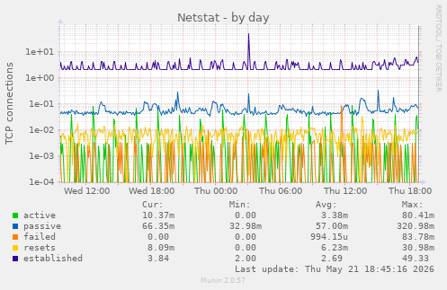 Netstat