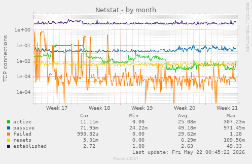 Netstat