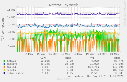 Netstat