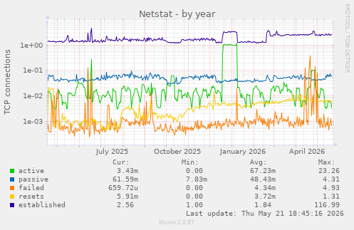 Netstat