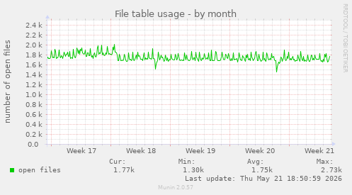 File table usage