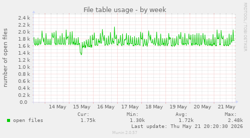 File table usage