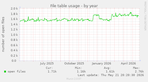 File table usage