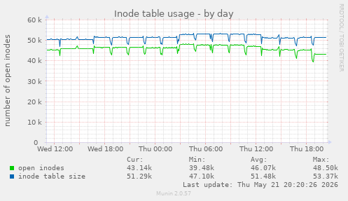 daily graph