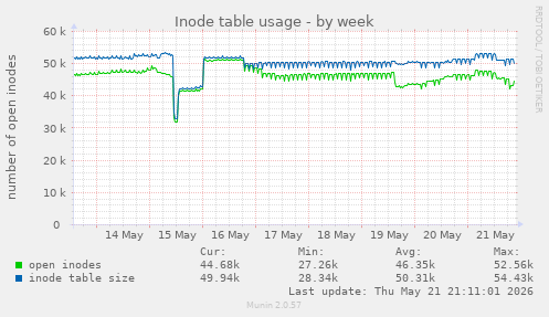 weekly graph
