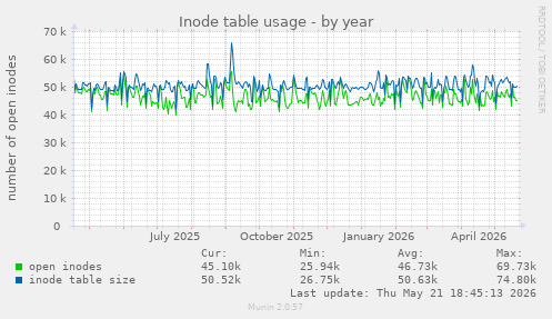 Inode table usage