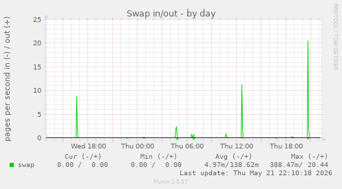 Swap in/out