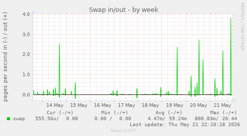 Swap in/out