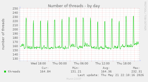 Number of threads